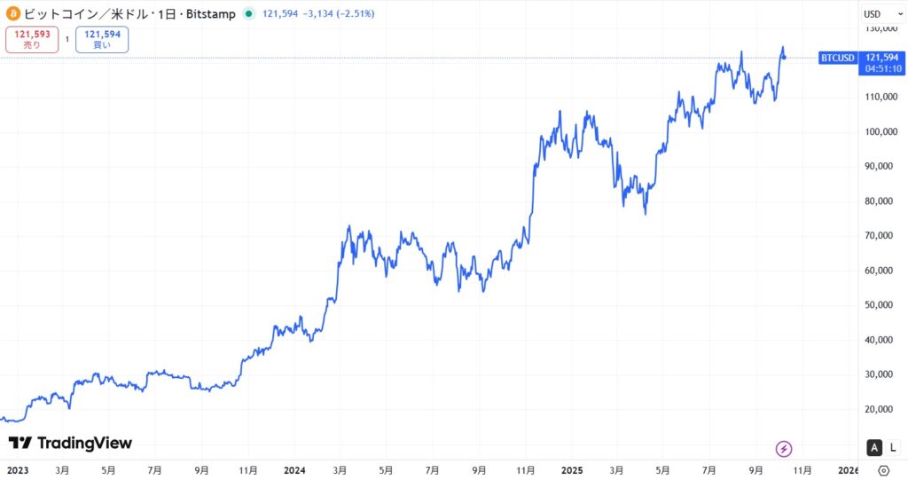 2025年10月時点のビットコイン(BTC)の価格動向