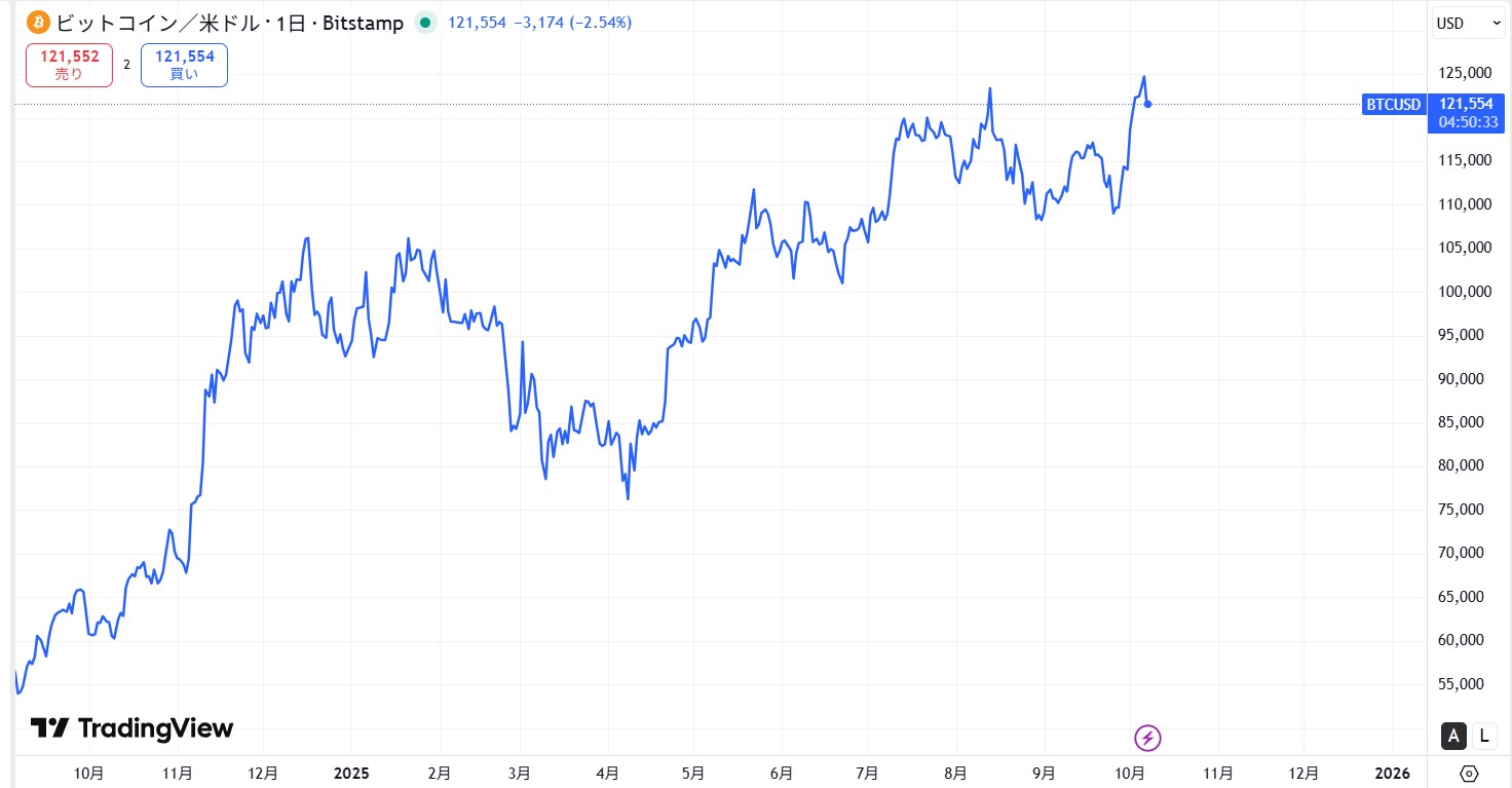 2025年10月時点のビットコイン(BTC)の価格動向