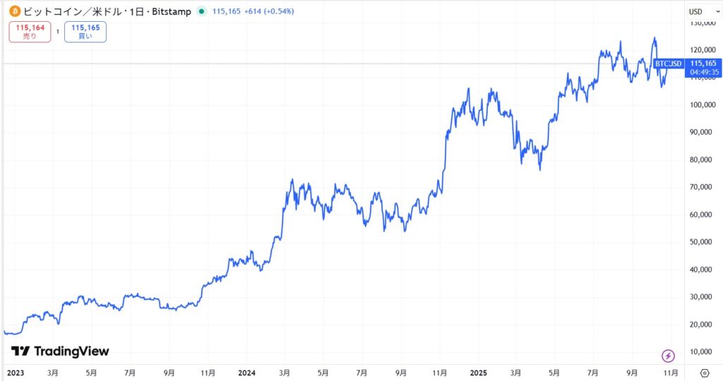 2025年10月時点のビットコイン(BTC)の価格動向