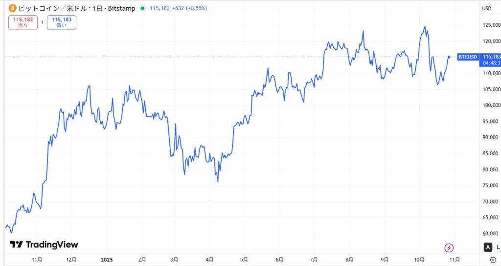 ビットコインの現在価格動向