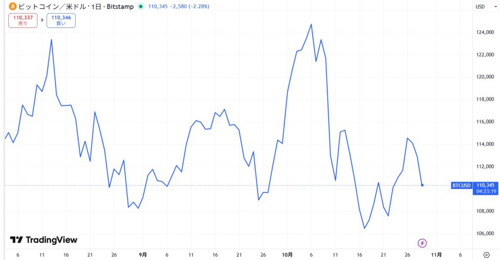 【最新】BTCが米政府機関の閉鎖リスクに連動し最高値更新も対中関税政策で急落