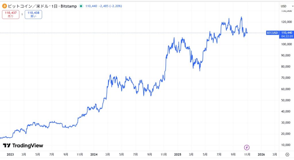 2025年10月時点のビットコイン(BTC)の価格動向