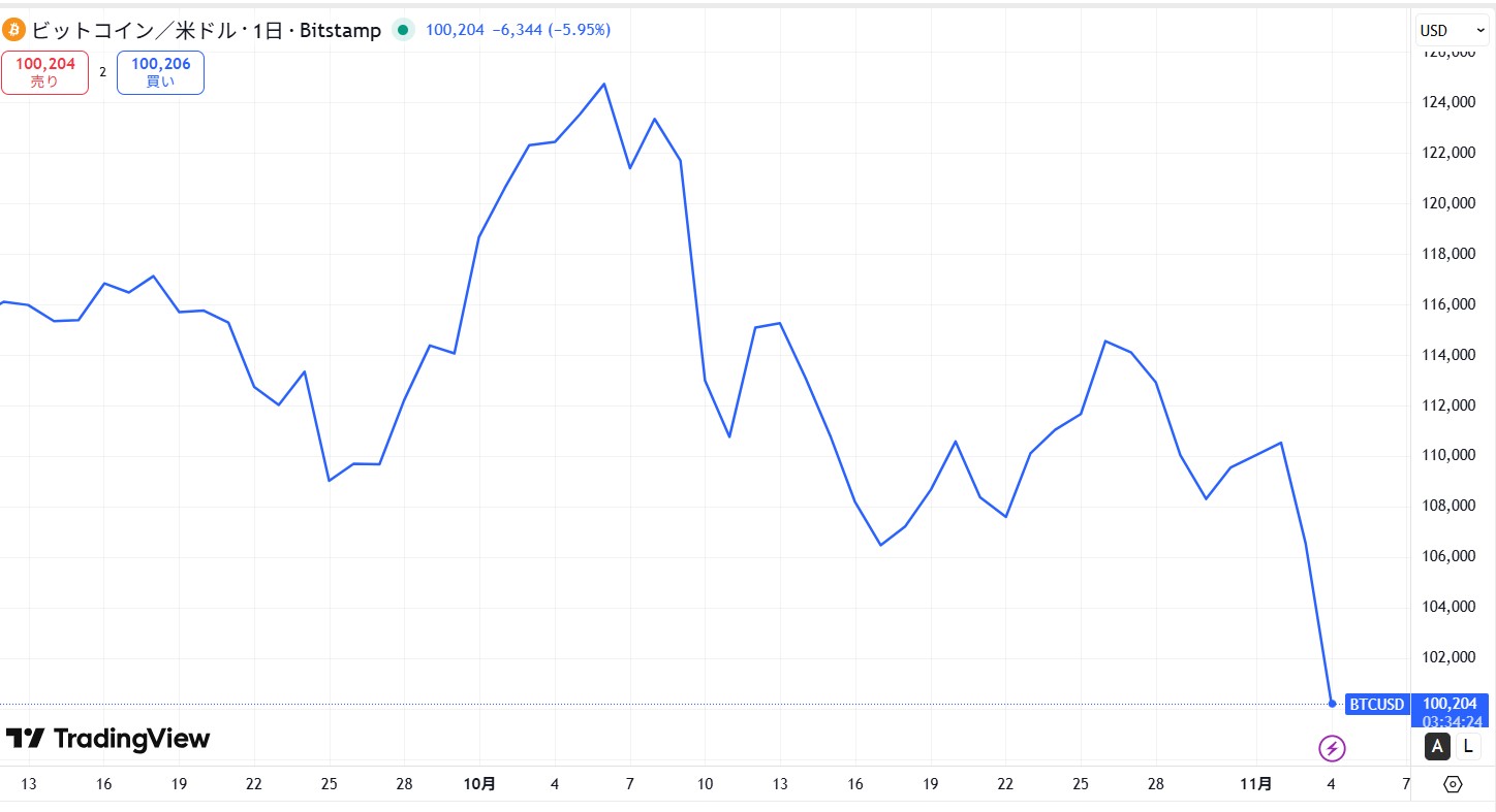 下落/弱気相場で収益を狙う