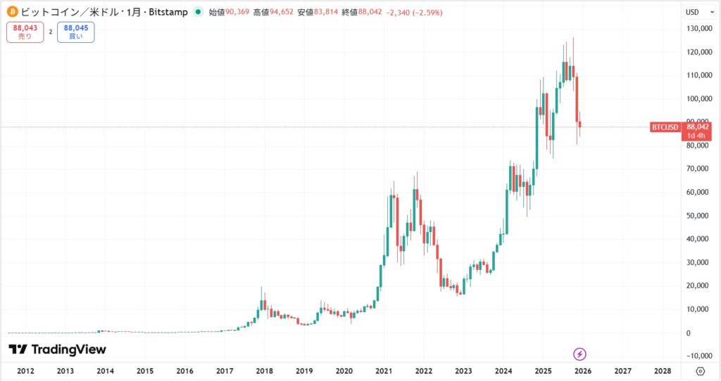 【2025年12月時点】ビットコインをガチホした場合の利益例
