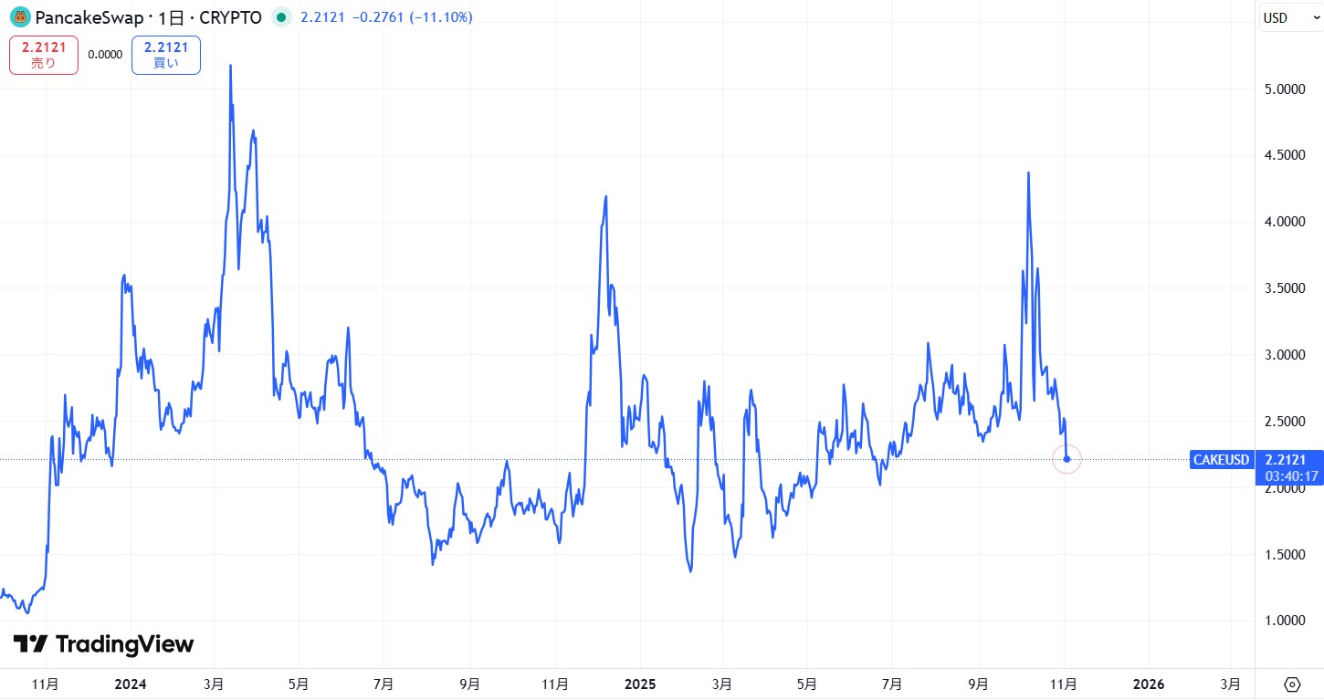 直近の価格動向