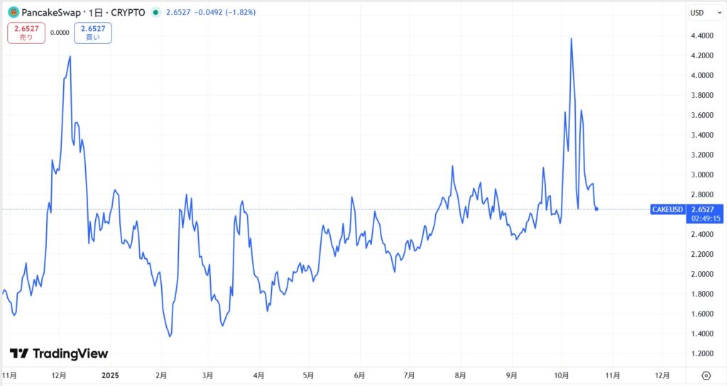 直近の価格動向