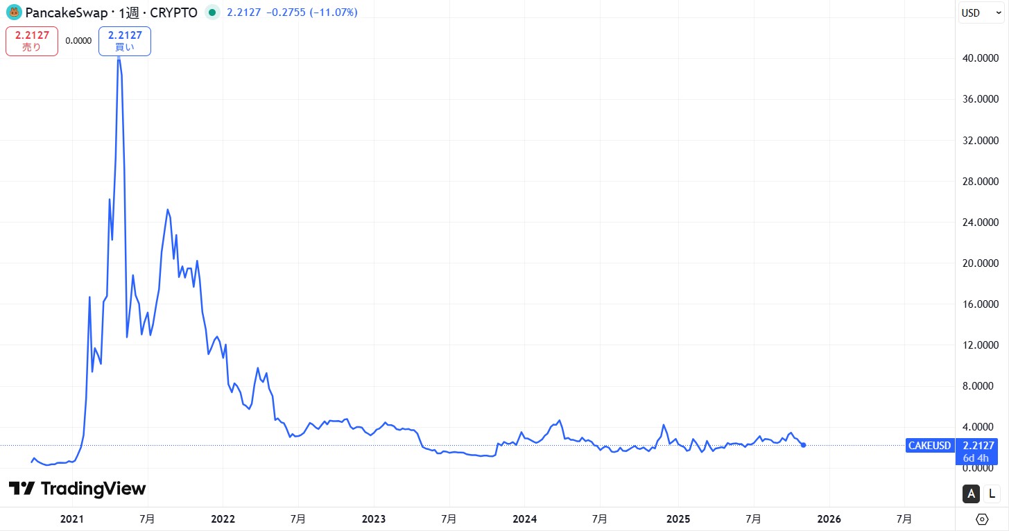 CAKE(ケーキ)の価格動向/推移