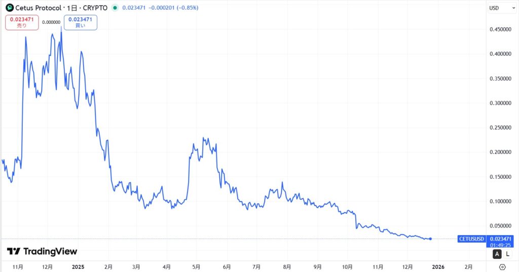 直近の価格動向