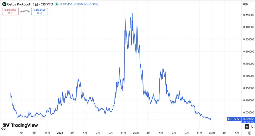 仮想通貨CETUSの価格動向