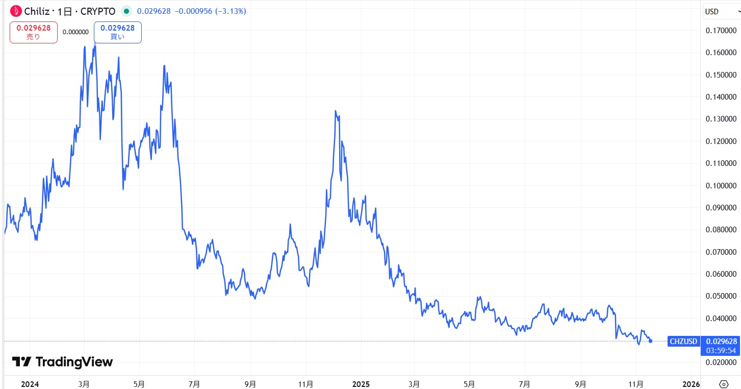 直近の価格動向
