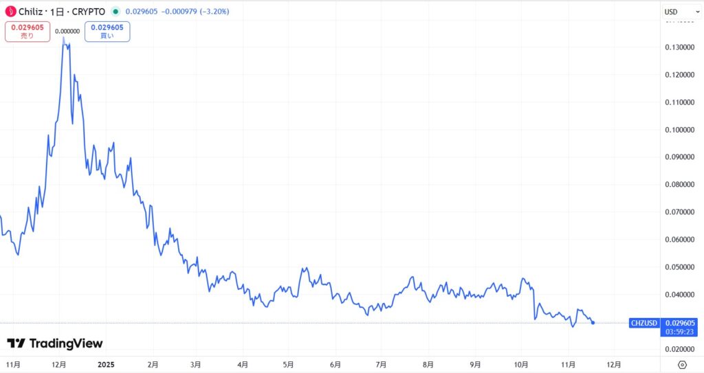 直近の価格動向