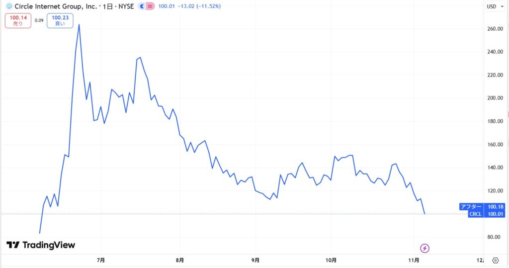 サークル(Circle/CRCL)社の株価動向