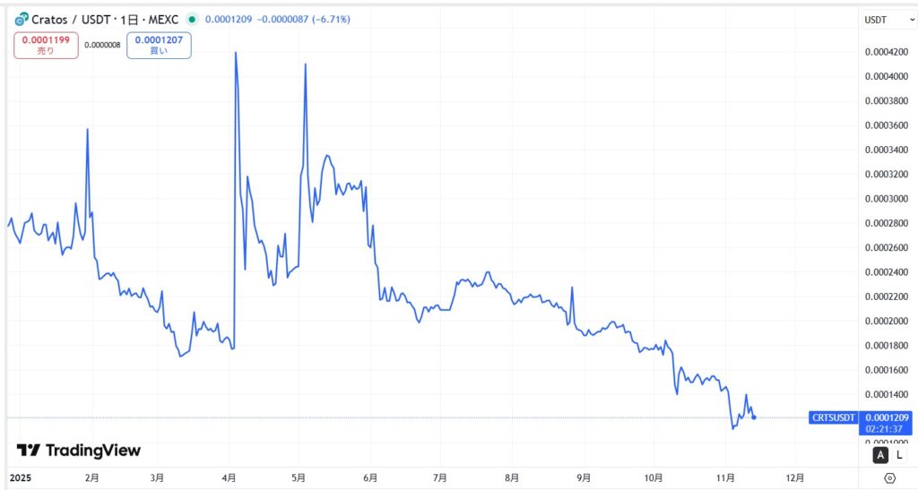仮想通貨CRTS/クラトスの価格動向