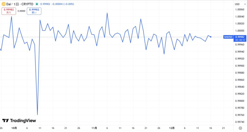 直近1カ月の価格動向