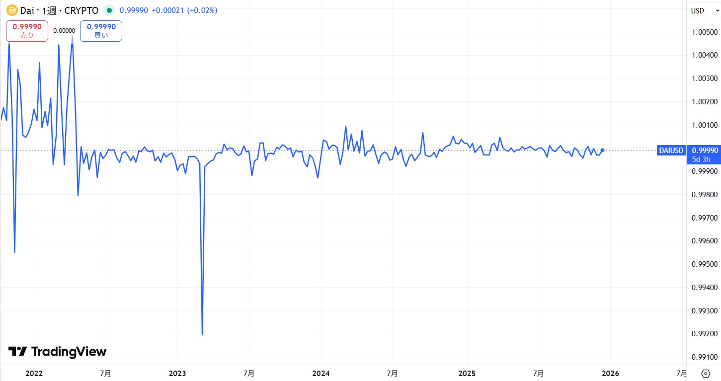 長期の価格動向