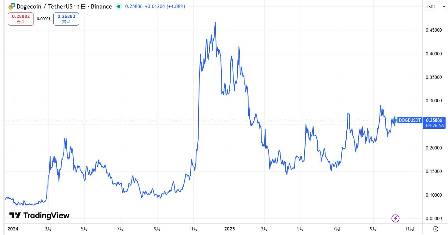 DOGE-price-trend