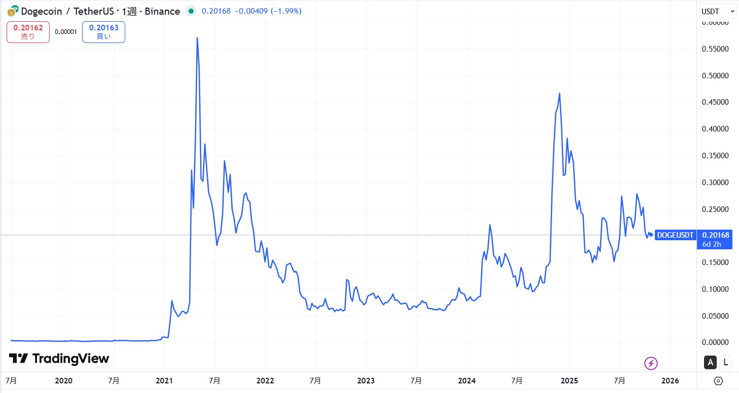過去の価格動向