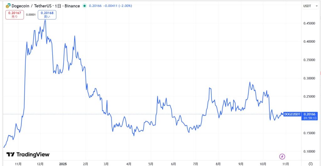DOGE直近価格動向