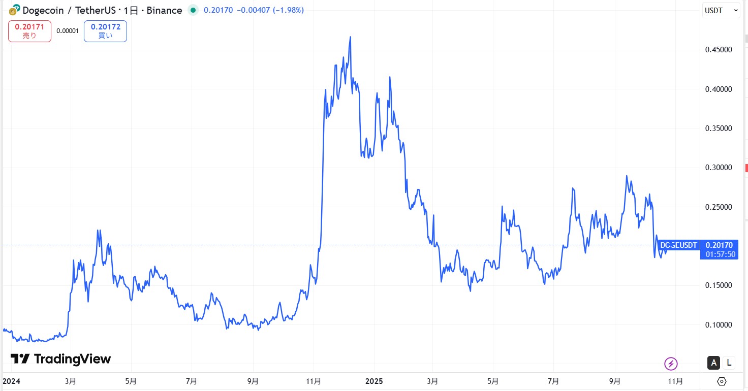 直近の価格動向
