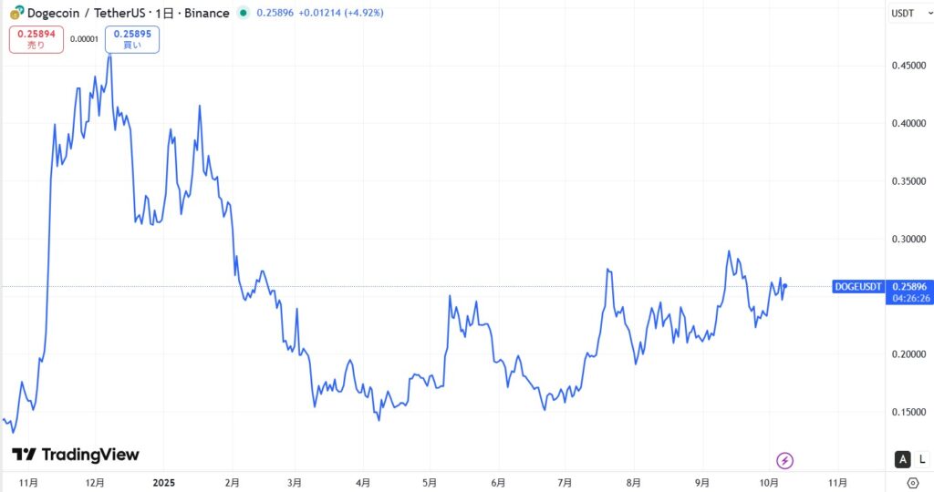 直近の価格動向