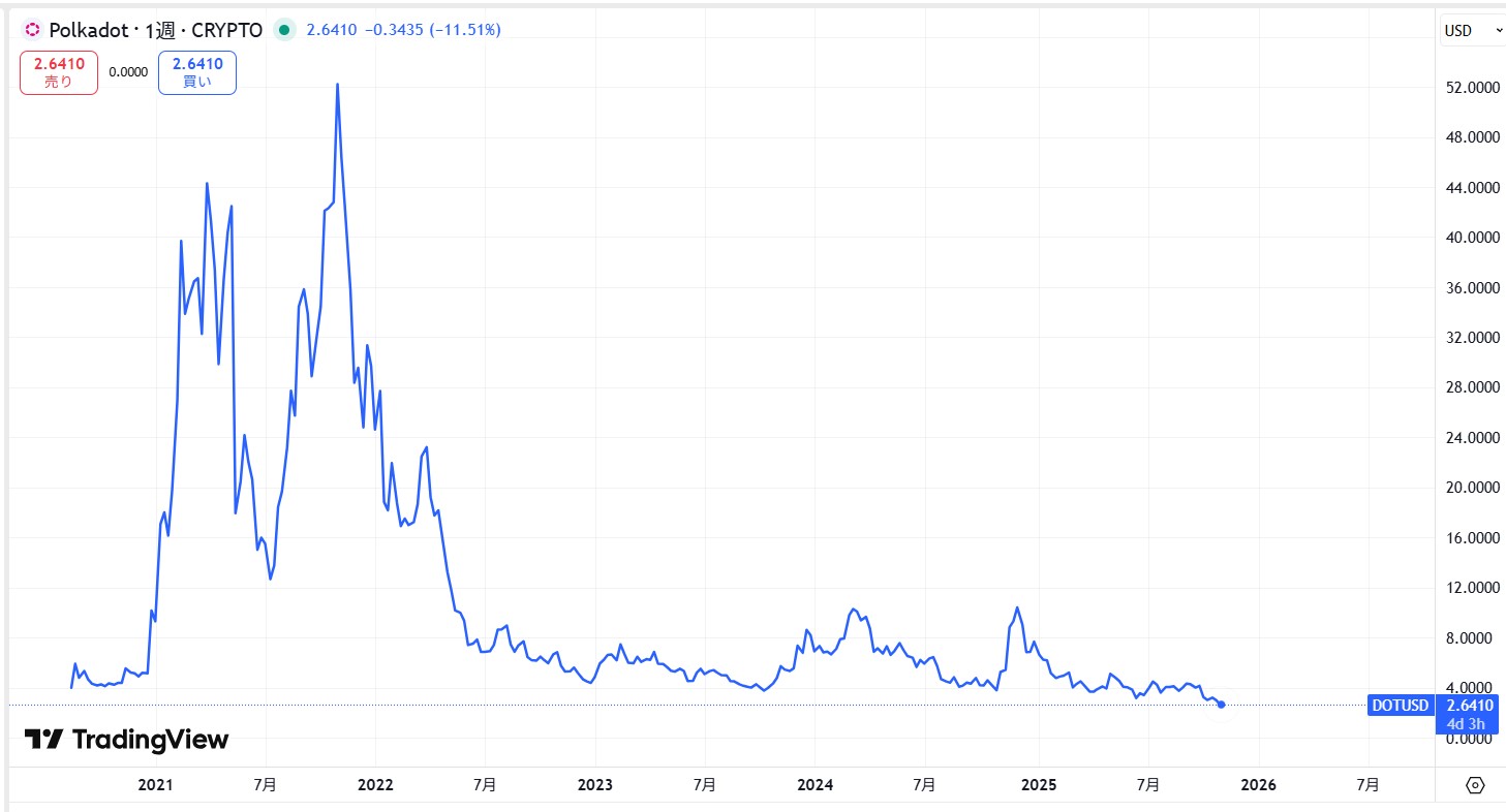 市場初上場から現在までの価格動向