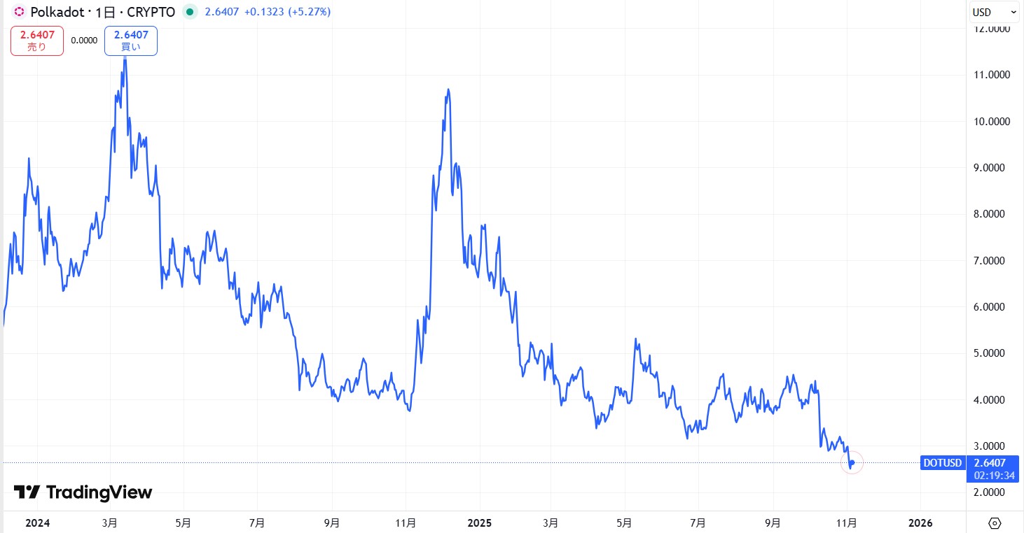 直近の価格動向