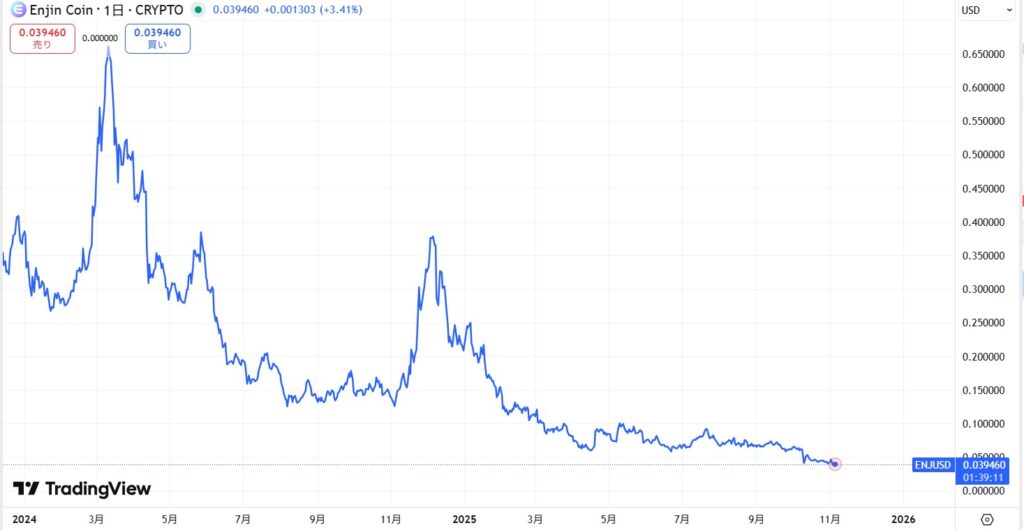 直近の価格動向
