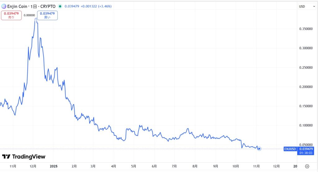ENJ価格動向