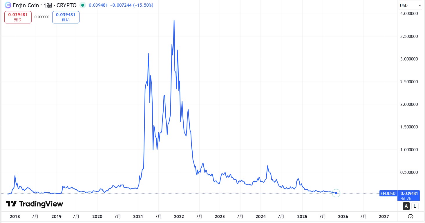 過去6年間の価格動向