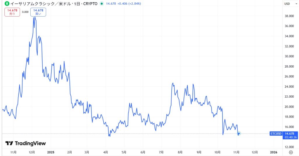 直近の価格動向