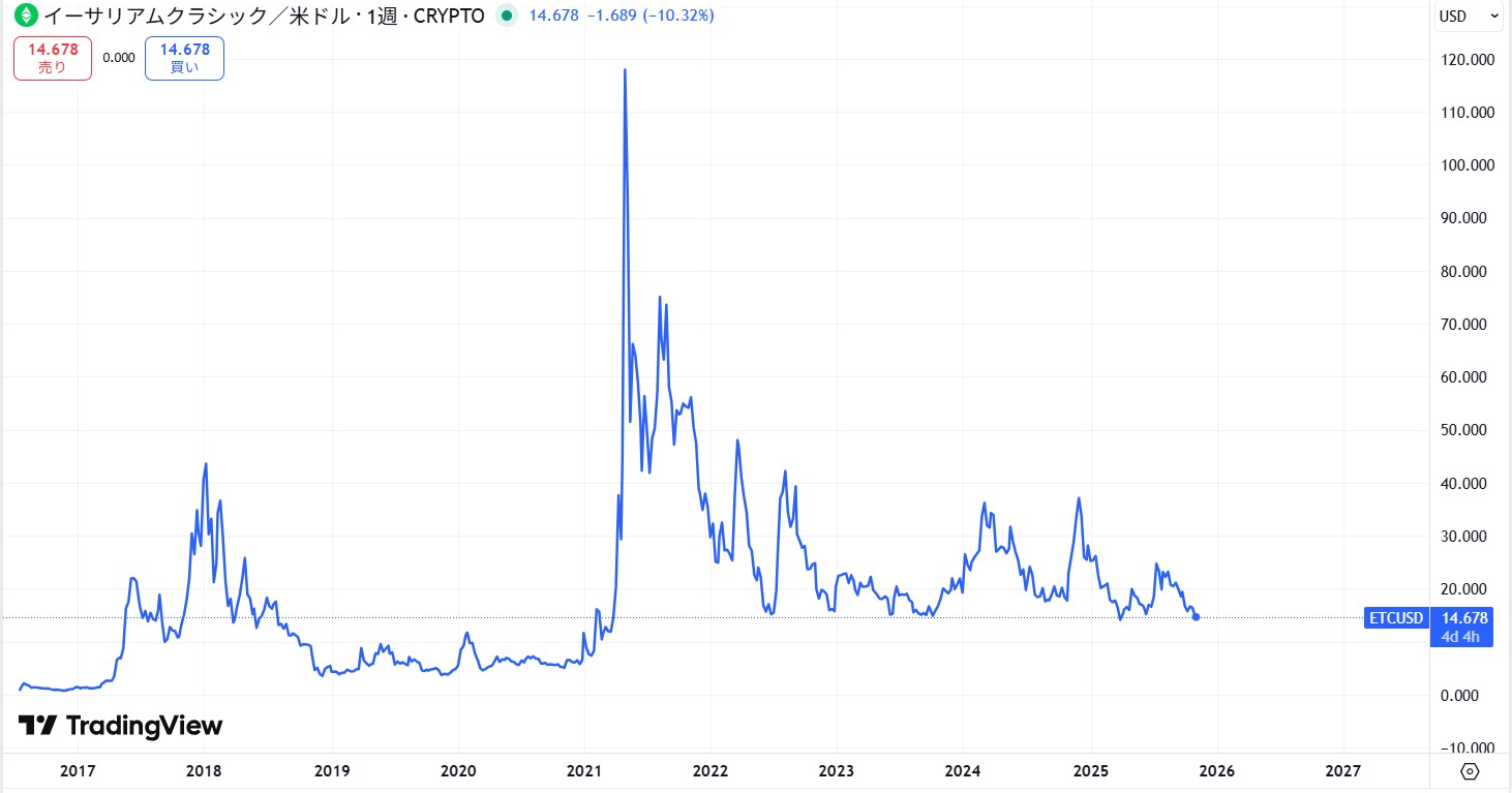 イーサリアムクラシック(ETC)の価格動向