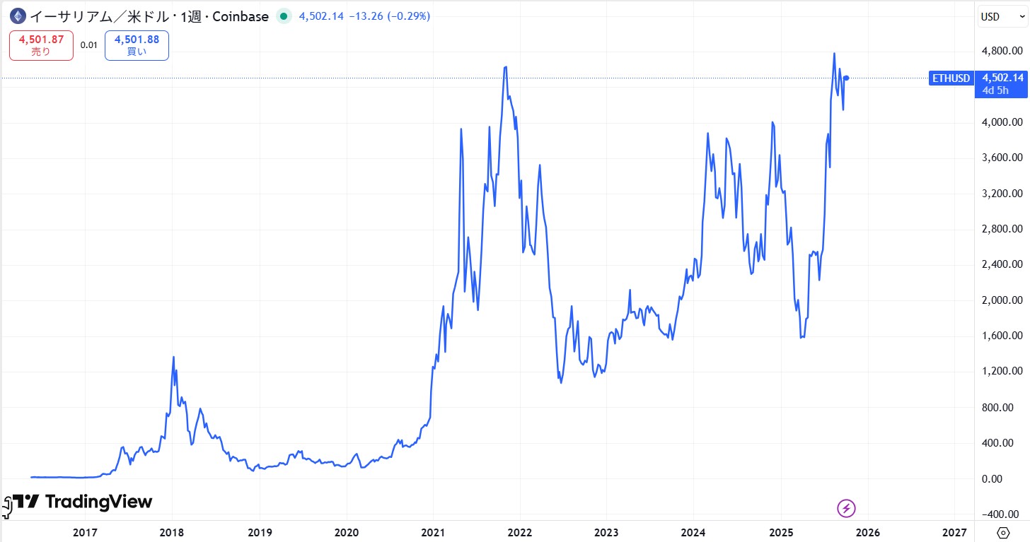 イーサリアム(ETH)の価格動向/推移