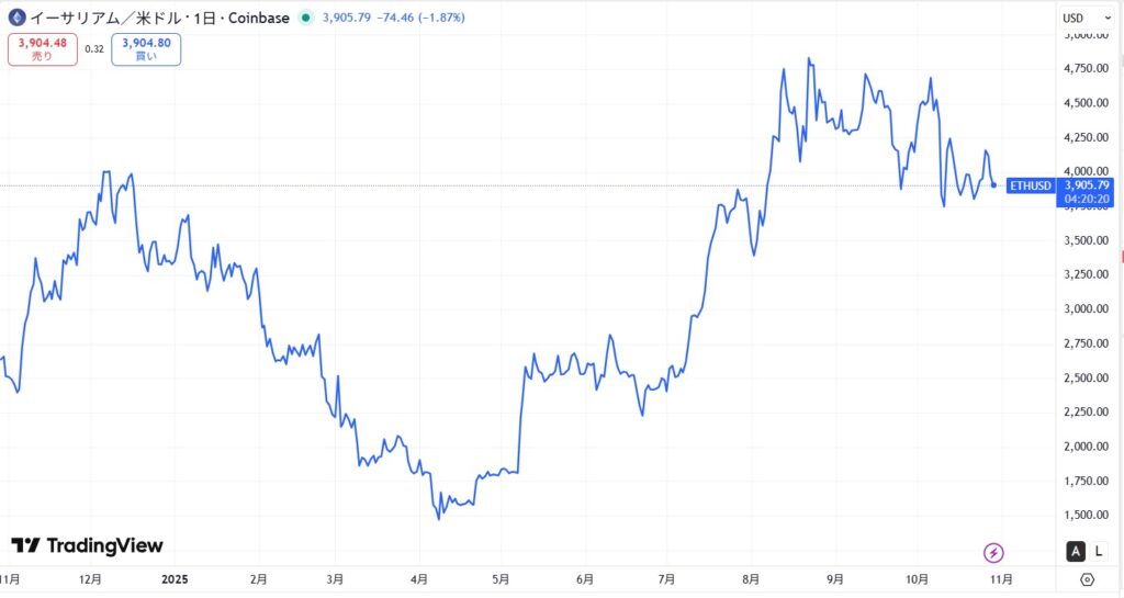 【最新】イーサリアムが4年ぶりに史上最高値を更新も反発