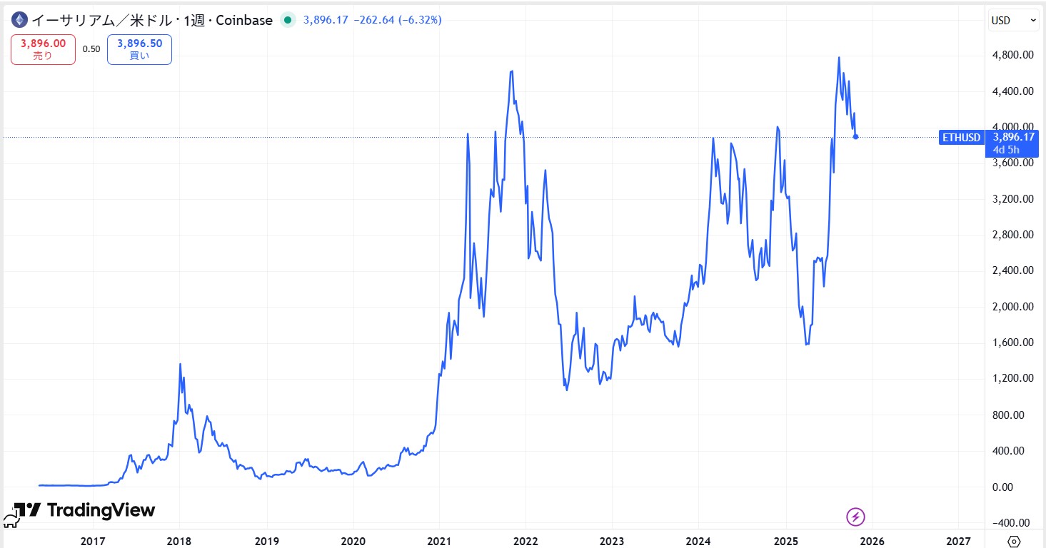 イーサリアム(ETH)の価格動向/推移