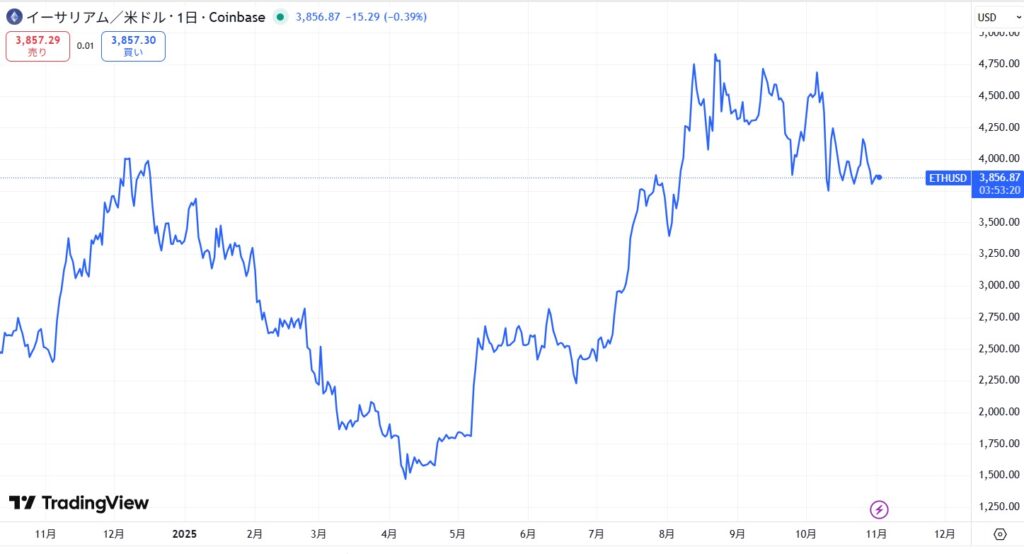 【最新】イーサリアムが4年ぶりに史上最高値を更新も反発