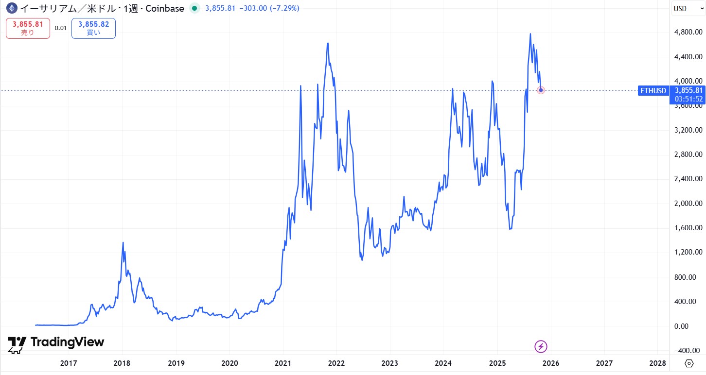 イーサリアム(ETH)の価格動向/推移