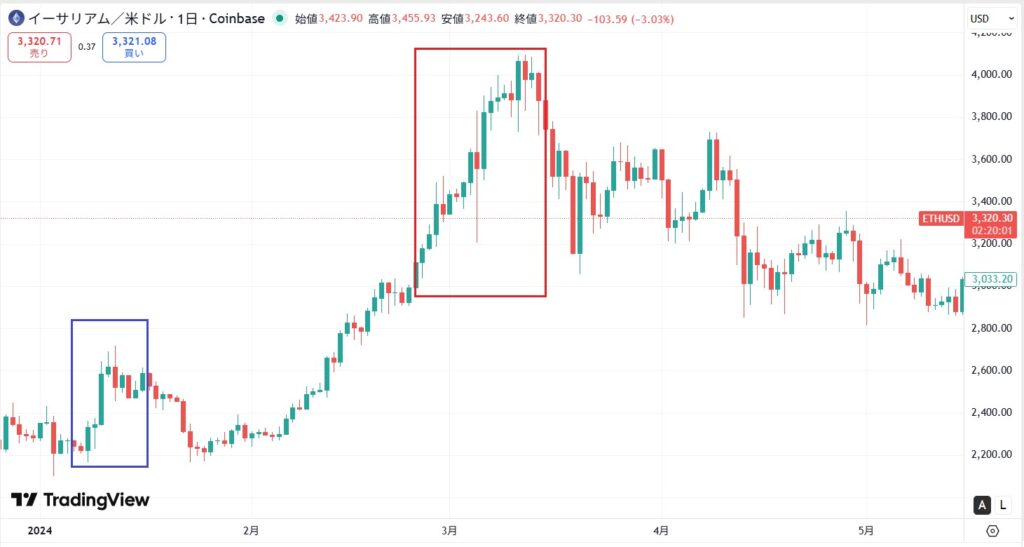 イーサリアムのETFの将来性・今後の見通し