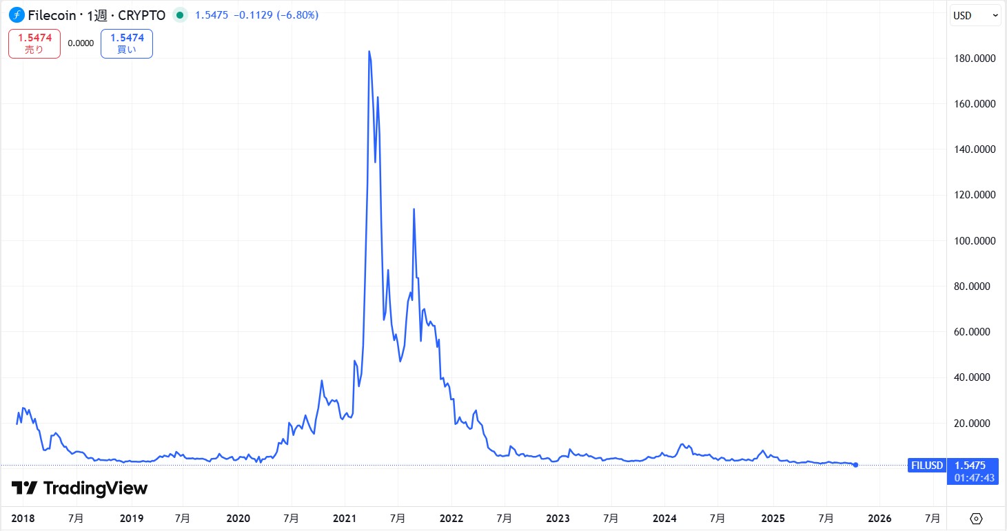 仮想通貨FIL(ファイルコイン)の価格推移