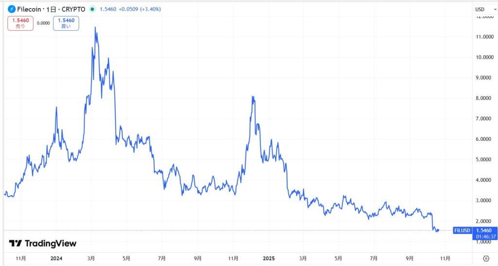 直近の価格動向