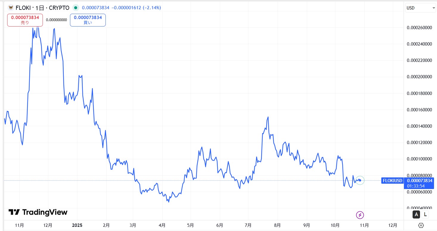 直近の価格動向
