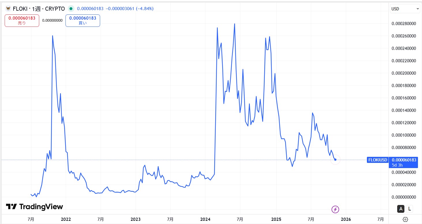 上場から現在までの価格動向