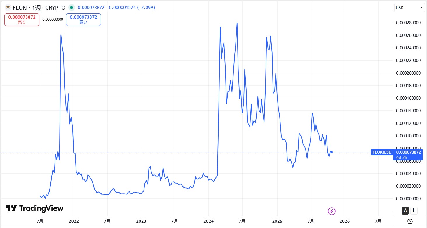 上場から現在までの価格動向
