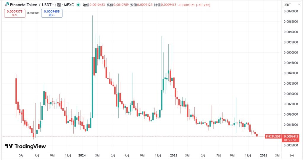 フィナンシェトークン(FNCT)の価格動向