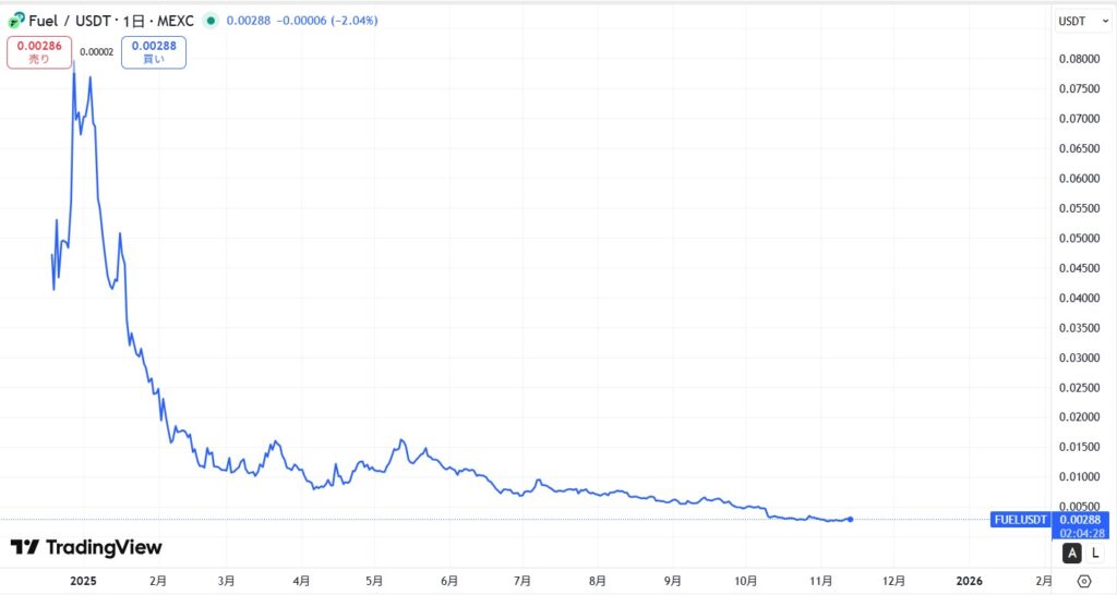 仮想通貨FUEL(Fuel Network)の価格動向