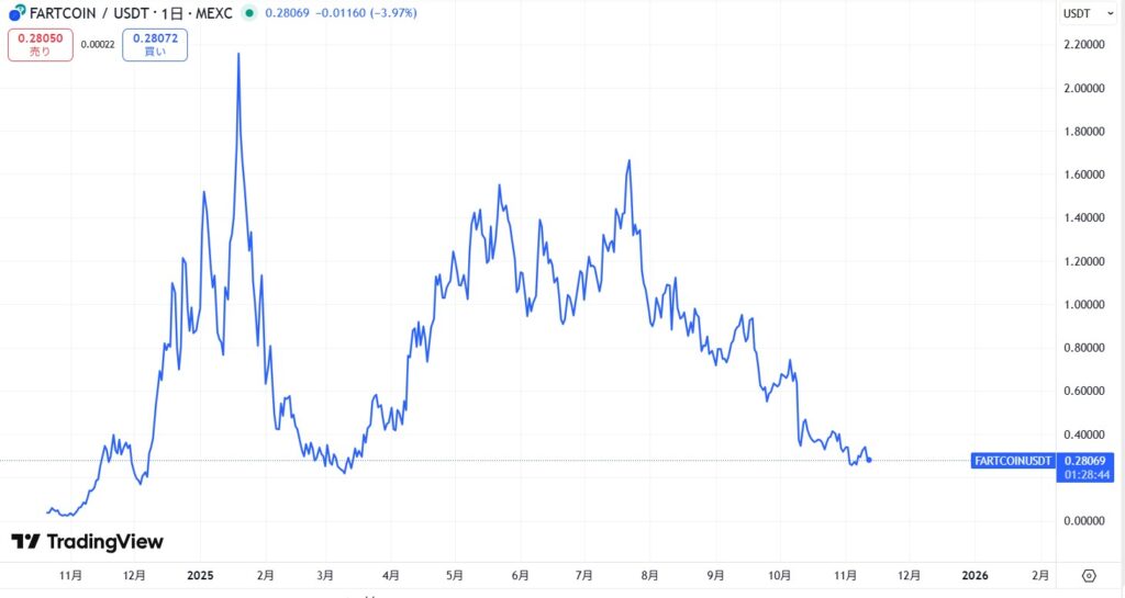 仮想通貨FARTCOINの価格動向