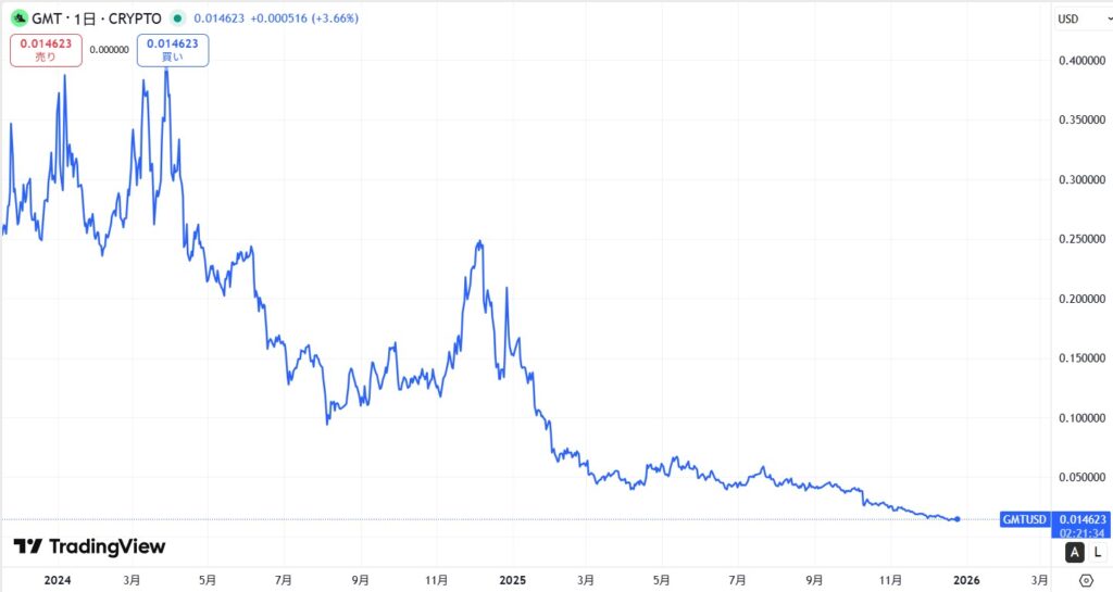 仮想通貨GMT(グリーンメタバーストークン)の価格動向