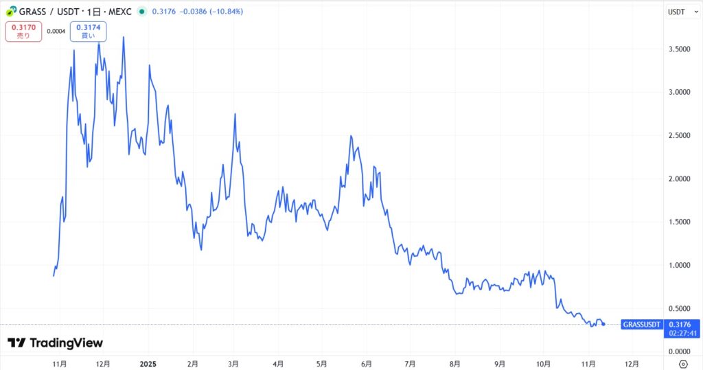 仮想通貨GRASS(グラス)の価格動向
