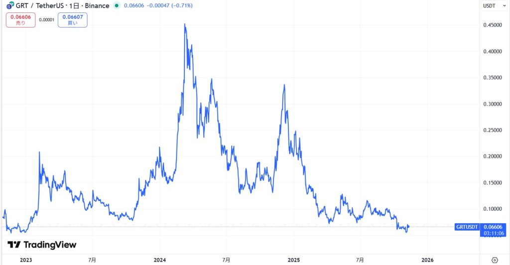 2023年に入ってからの値動き