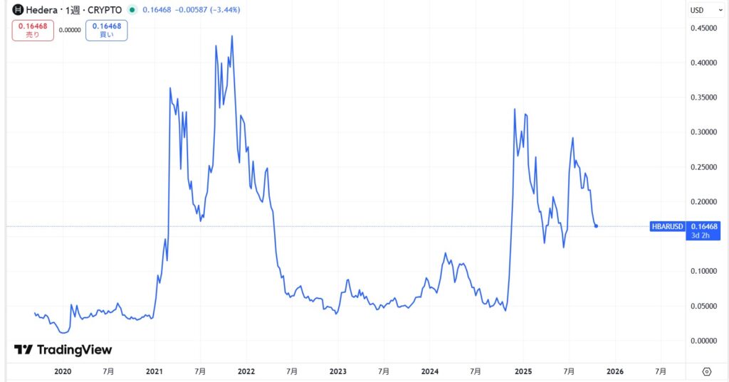 仮想通貨ヘデラ(HBAR)の価格動向