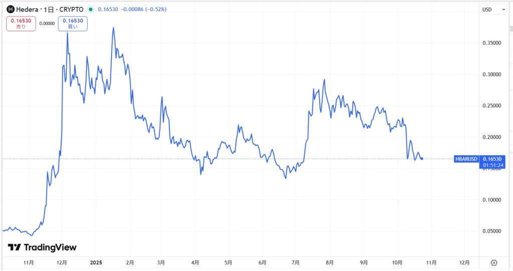 HBAR価格動向